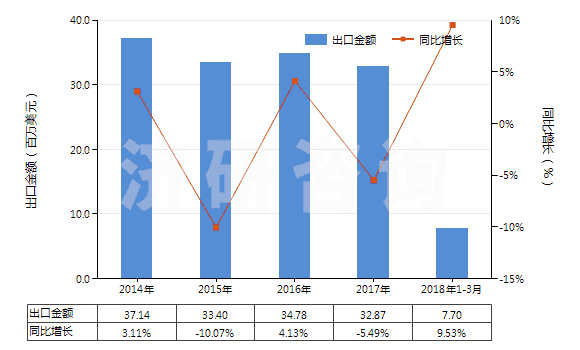 2014-2018年3月中國再生纖維素制板,片,膜,箔及扁條(非泡沫料的,未用其他材料強(qiáng)化,層壓,支撐)(HS39207100)出口總額及增速統(tǒng)計 2014-2018年3月中國再生纖維素制板,片,膜,箔及扁條(非泡沫料的,未用其他材料強(qiáng)化,層壓,支撐)(HS39207100)出口總額及增速統(tǒng)計